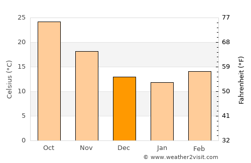 New Mīrpur average temperature in December