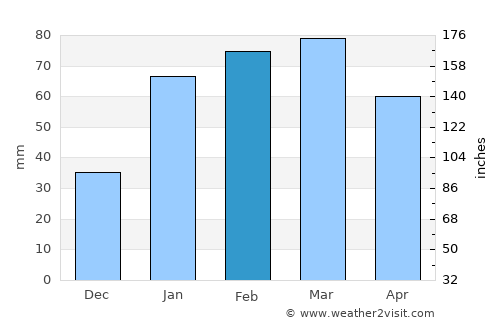 New Mīrpur average rain in February