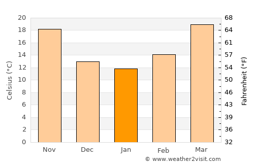 New Mīrpur average temperature in January