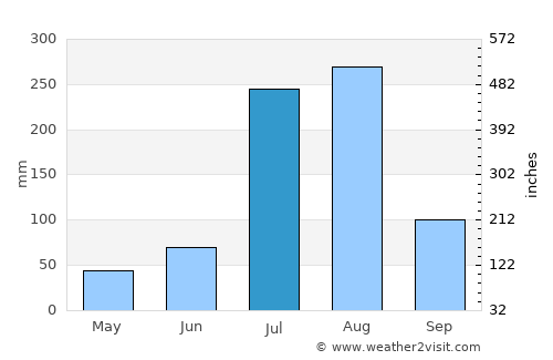 New Mīrpur average rain in July