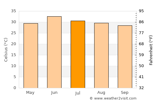 New Mīrpur average temperature in July