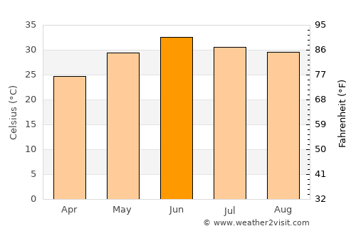New Mīrpur average temperature in June