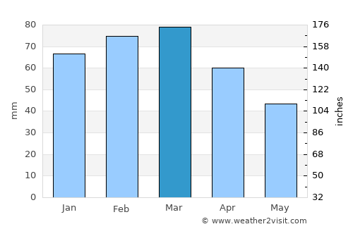 New Mīrpur average rain in March