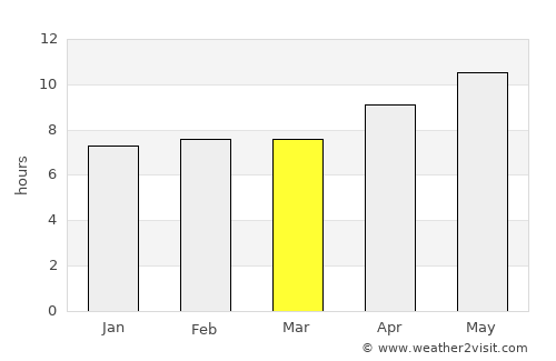 New Mīrpur average rain in March