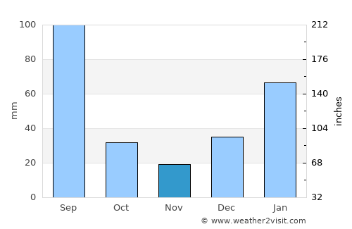 New Mīrpur average rain in November
