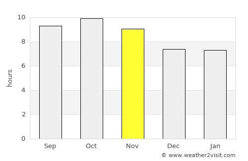 New Mīrpur average rain in November