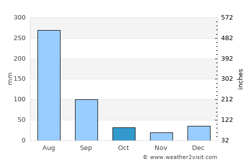 New Mīrpur average rain in October