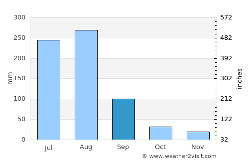 New Mīrpur average rain in September