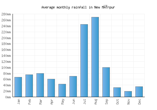 New Mīrpur monthly rainfall chart (mm)