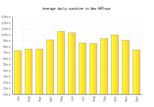 New Mīrpur average daily sunshine chart
