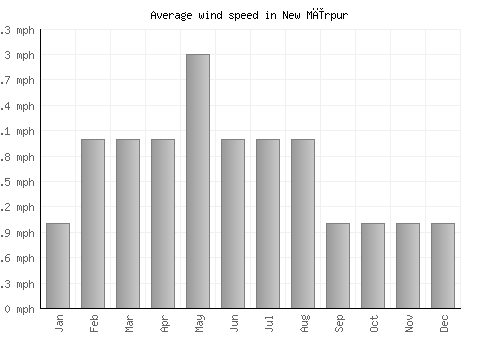 New Mīrpur average winspeed by month (mph)