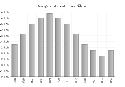 New Mīrpur average winspeed by month (km/h)