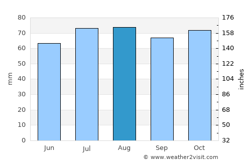 New Norfolk average rain in August