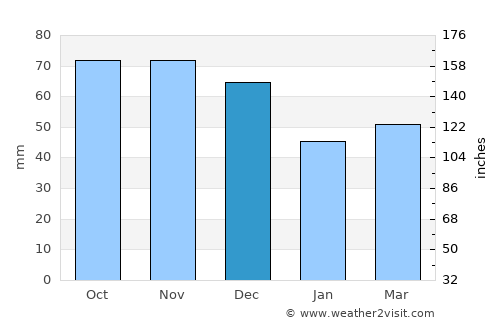 New Norfolk average rain in December