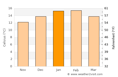 New Norfolk average temperature in January