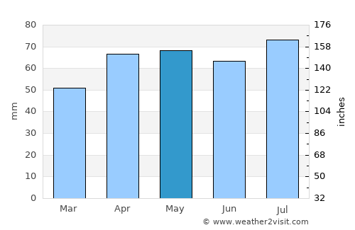 New Norfolk average rain in May