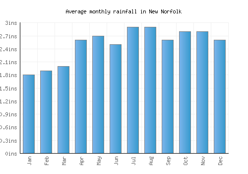 New Norfolk monthly rainfall chart (inches)