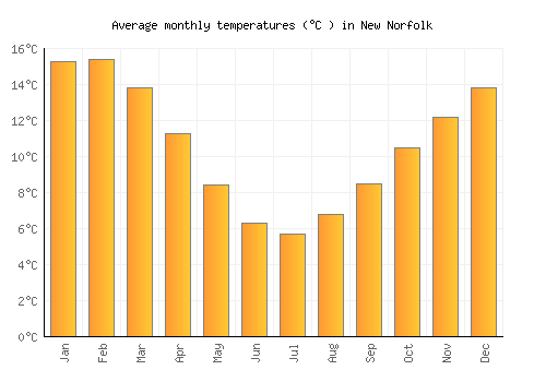 New Norfolk average temperature chart (Celsius)