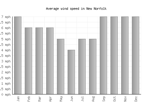 New Norfolk average winspeed by month (mph)
