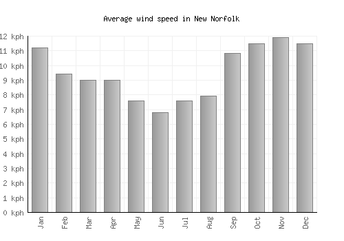 New Norfolk average winspeed by month (km/h)