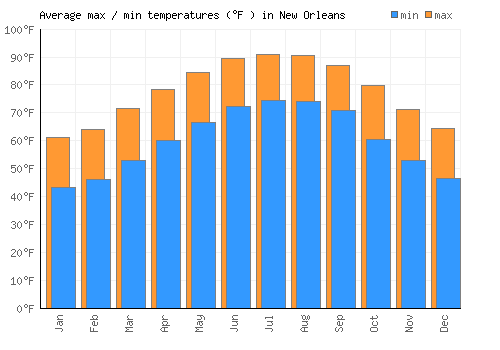 New Orleans average minimum / maximum temperatures (Fahrenheit)