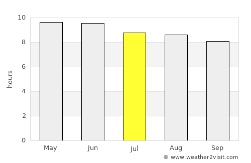 New Orleans average rain in July