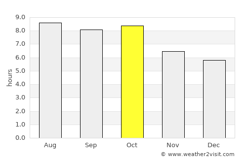 New Orleans average rain in October