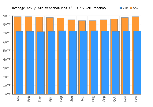 New Panamao average minimum / maximum temperatures (Fahrenheit)