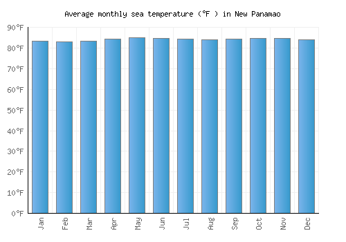 New Panamao average sea temperature chart (Fahrenheit)