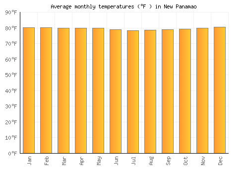 New Panamao average temperature chart (Fahrenheit)