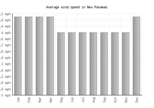 New Panamao average winspeed by month (mph)