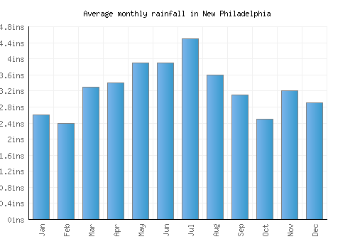 New Philadelphia monthly rainfall chart (inches)