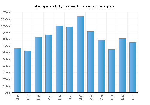New Philadelphia monthly rainfall chart (mm)