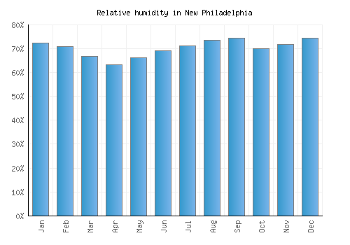 New Philadelphia relative humidity averages