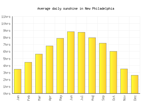 New Philadelphia average daily sunshine chart