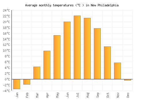 New Philadelphia average temperature chart (Celsius)