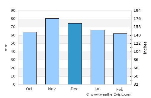 New Philadelphia average rain in December