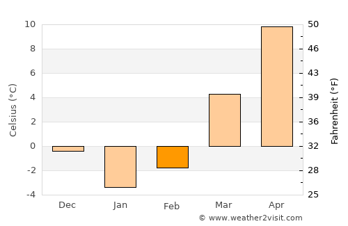 New Philadelphia average temperature in February