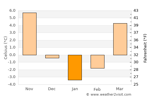 New Philadelphia average temperature in January