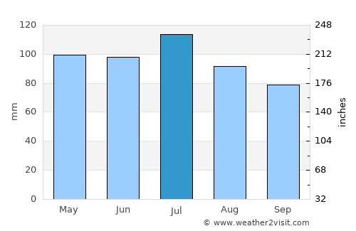 New Philadelphia average rain in July
