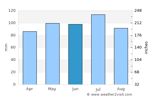 New Philadelphia average rain in June