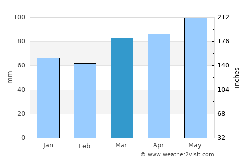New Philadelphia average rain in March