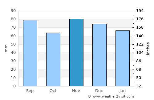 New Philadelphia average rain in November
