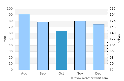 New Philadelphia average rain in October