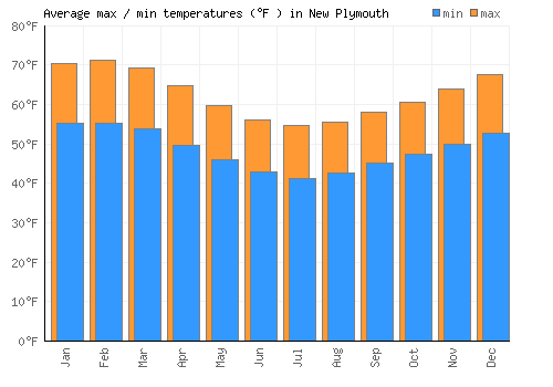 New Plymouth average minimum / maximum temperatures (Fahrenheit)