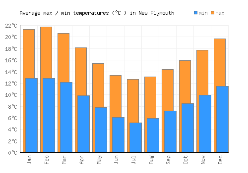 New Plymouth average minimum / maximum temperatures (Celsius)