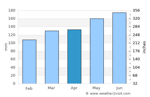 New Plymouth average rain in April