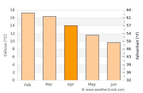 New Plymouth average temperature in April