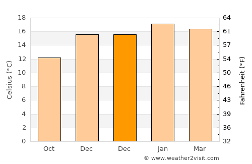 New Plymouth average temperature in December