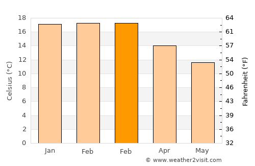 New Plymouth average temperature in February